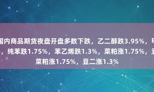 国内商品期货夜盘开盘多数下跌，乙二醇跌3.95%，甲醇跌2.61%，纯苯跌1.75%，苯乙烯跌1.3%，菜粕涨1.75%，豆二涨1.3%